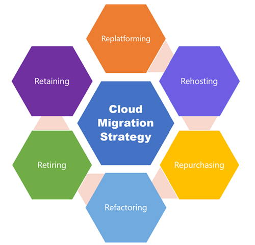 Cloud Migration Strategy